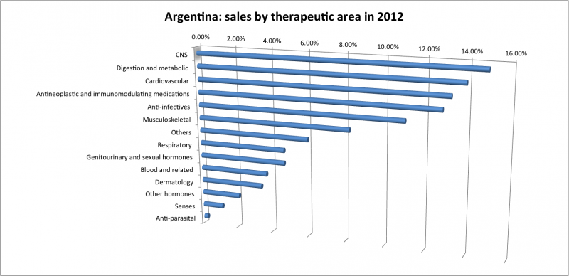 Argentina: pharma sales by therapeutic area, 2012