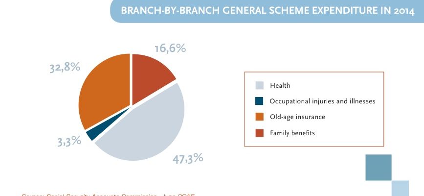 Social Security Health Expenditure in France – Breakdown