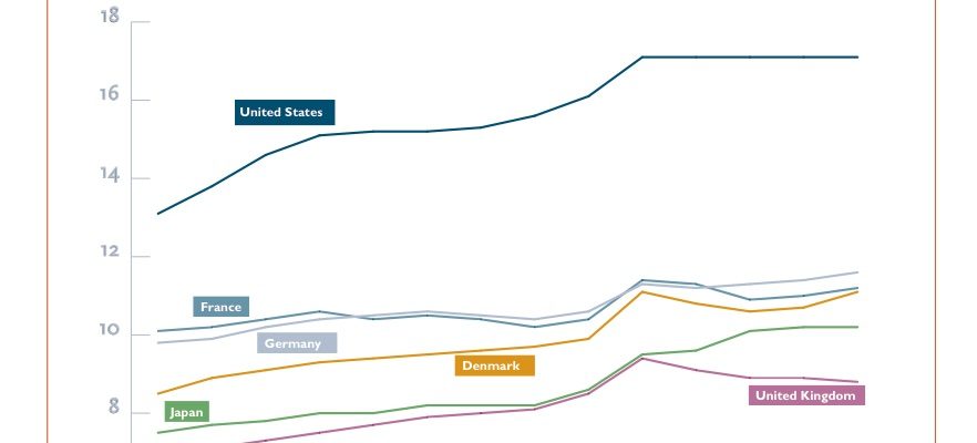 France Health Expenditure in Comparison to other Leading Economies