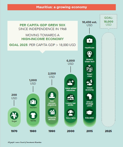 Mauritius - A Growing Economy