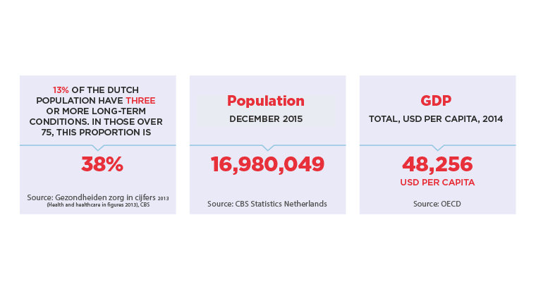 Dutch Health Profile and Purchasing Power
