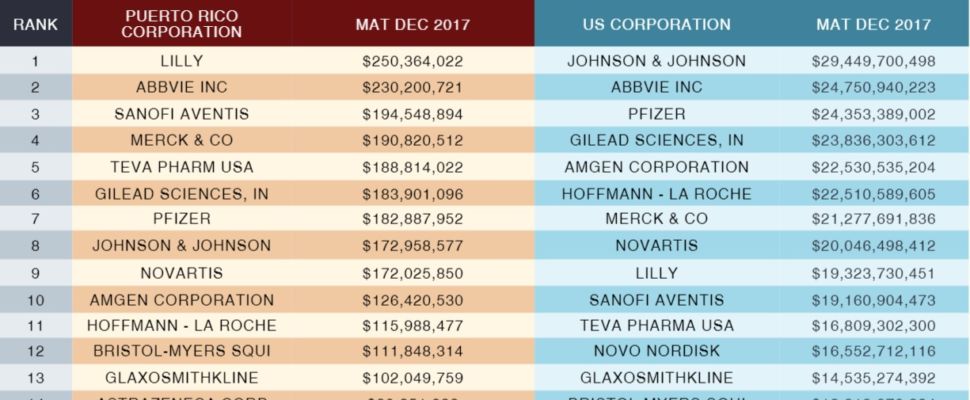 Top 20 Pharma Companies in Puerto Rico