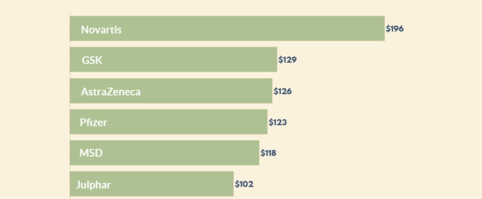 Top 10 Pharma Companies in the UAE 2018