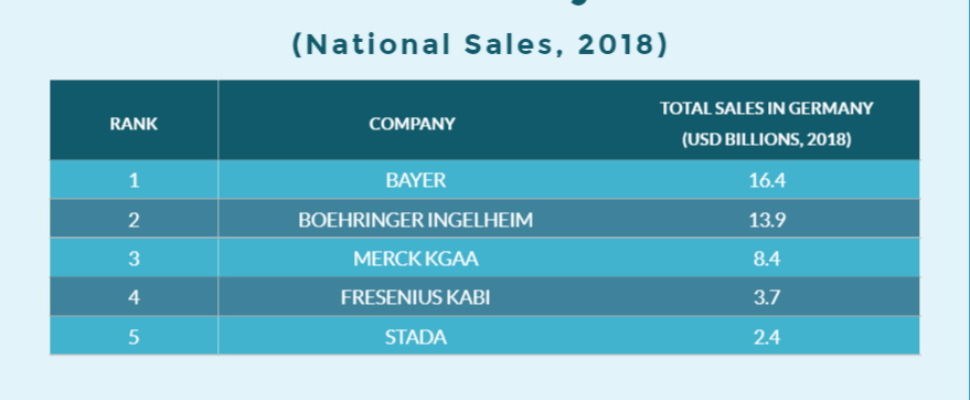 Top 5 Pharma Companies in Germany Ranking