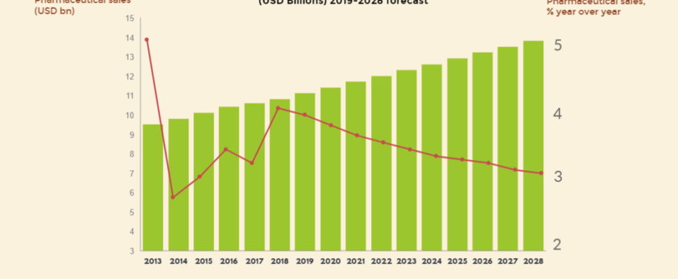 Mexico Pharma Market Forecast 2020