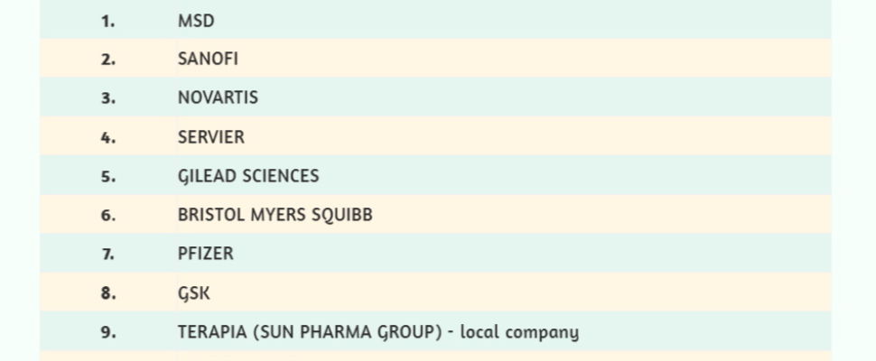 Top 50 Pharma Companies in Romania Ranking