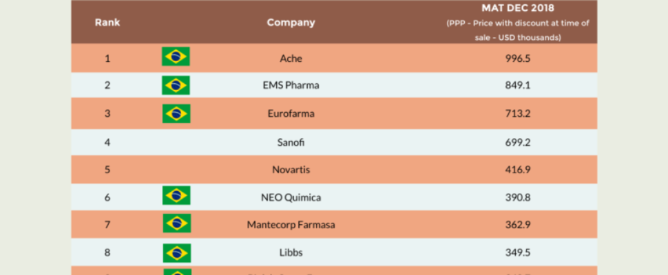 Top 20 Pharma Companies in Brazil Ranking 2018