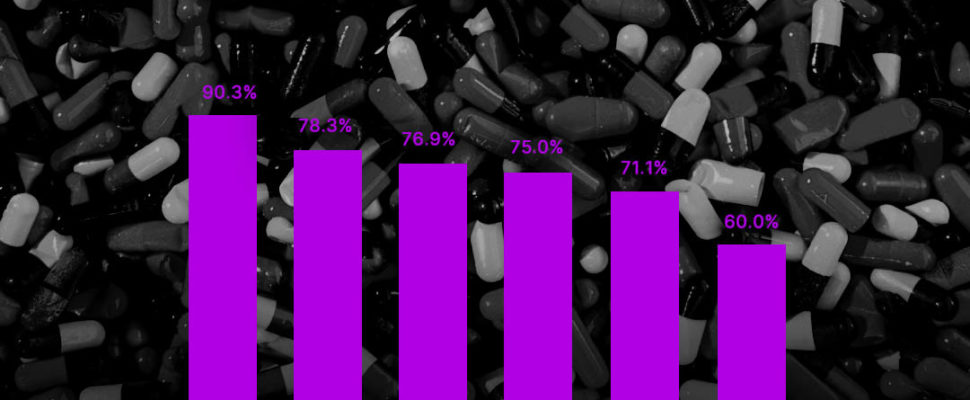 APAC: Generic Penetration by Country